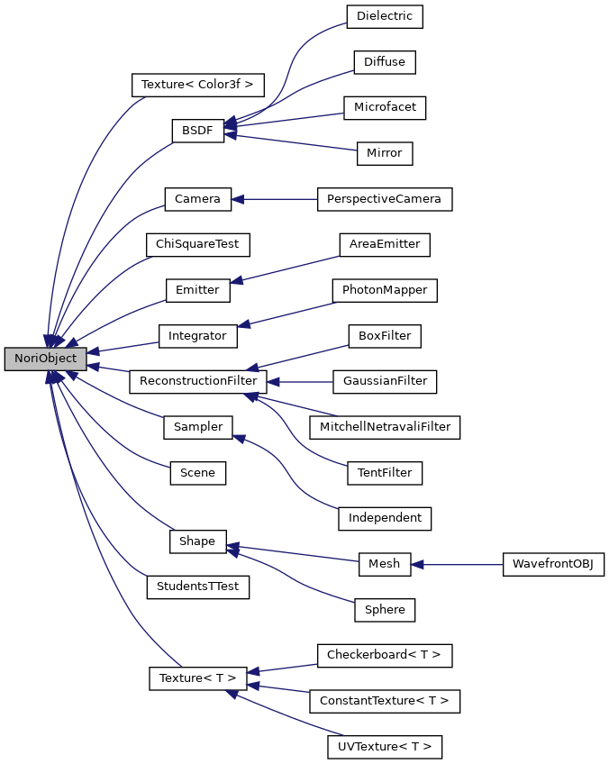 Inheritance graph